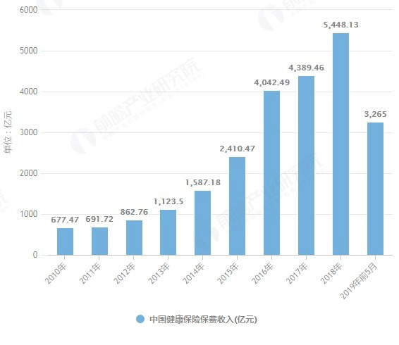 华夏经纬健康保险行业数据分析