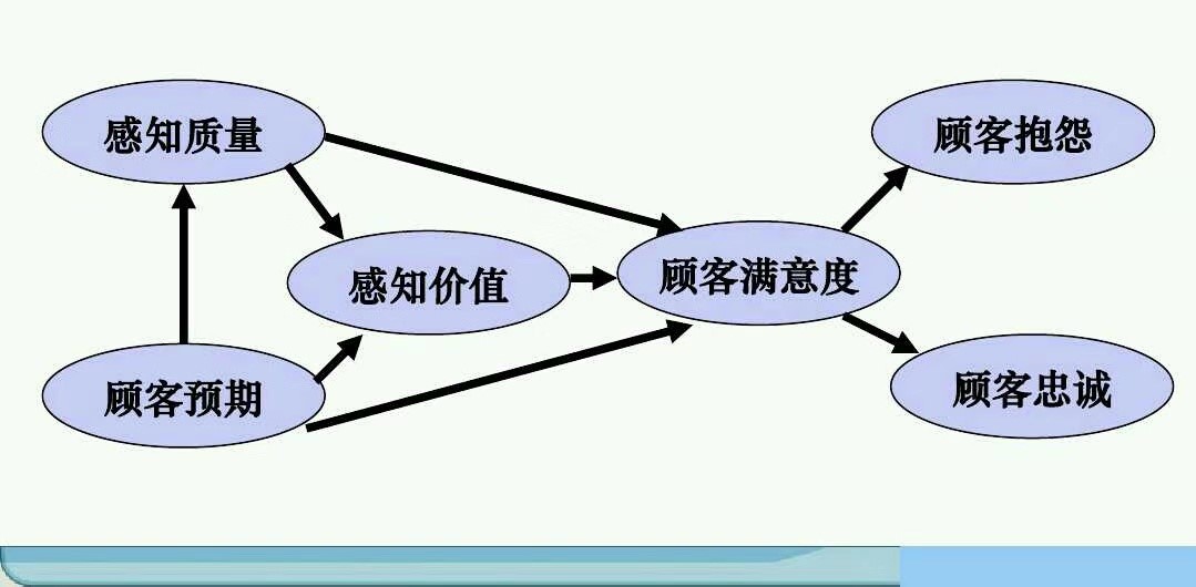 满意度调查