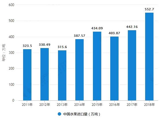 水果进口量市场调查表