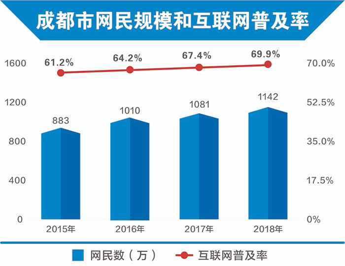 成都网民和互联网普及率