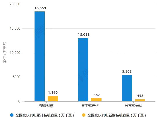 光伏发电市场调查数据分析表