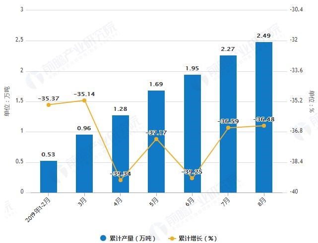 化学农药原药增长情况市场调研