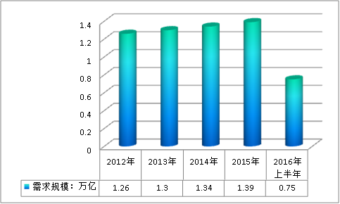 中国商业保理业务行业供给与需求概况调研分析