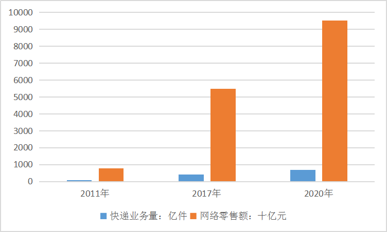 2019年中国物流行业市场现状及业务量趋势研究分析