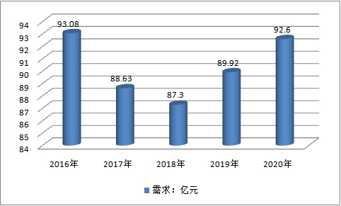 中国索具行业生产现状研究及市场供给与需求预测调研分析