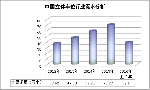 中国立体车库行业结构分析及市场需求研究
