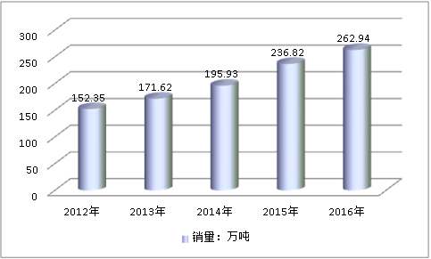 全球氯化法钛白粉市场发展现状研究分析2019