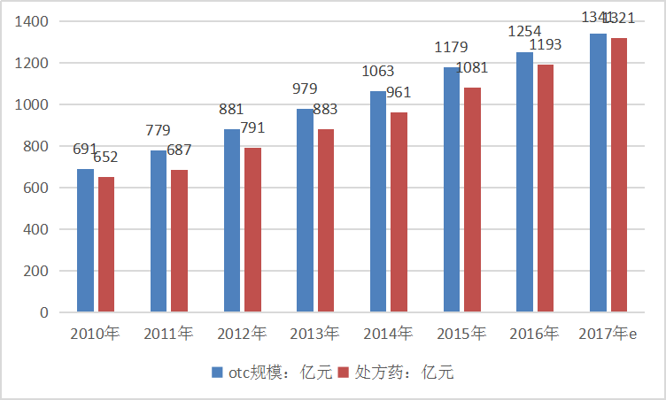 2019年处方药行业现状调研及市场速增情况分析