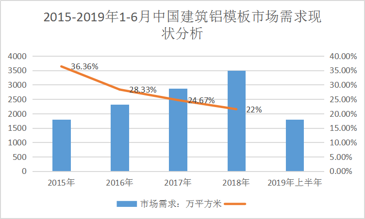 2019年中国建筑铝膜板行业发展趋势及现状深度调研分析