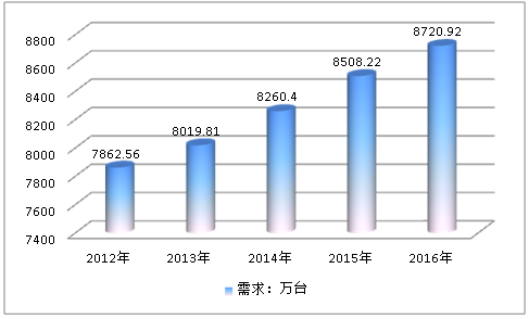 全球石化泵市场供给与需求研究分析