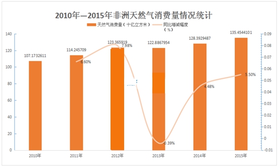 非洲天然气行业调查与投资市场发展研究报告2018