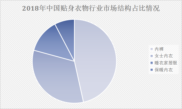 2019年中国内衣行业现状及产量情况与市场结构占比研究分析
