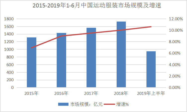 2019年中国运动服装行业现状调研及规模增速研究分析
