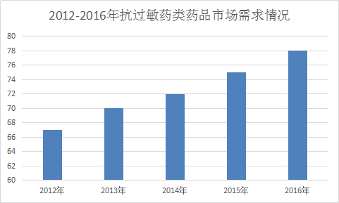 抗过敏药产业研究报告 2017年抗过敏药全球市场发展研究报告
