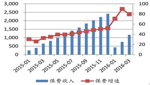 健康险保费增速持续高位运行