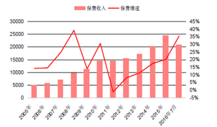 2005-2016年中国保费收入及其增速(亿)