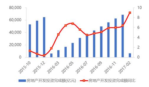 全国住宅新开工面积累计