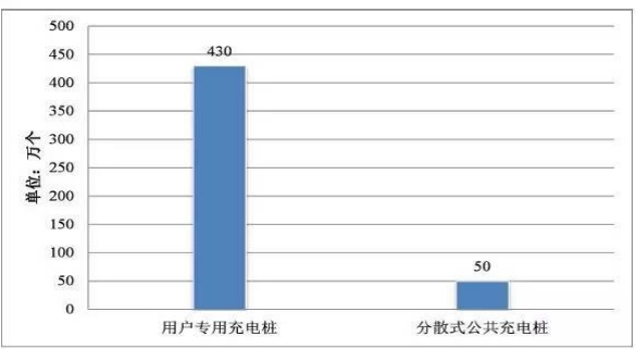 新能源汽车行业大发展带给充电桩的机遇