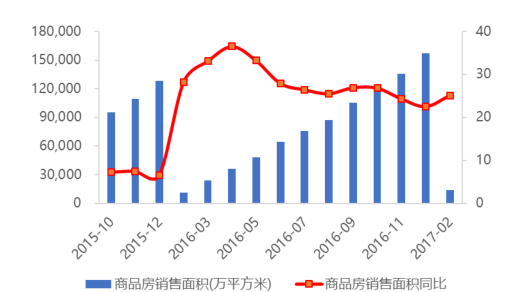 全国住宅房地产 开发投资累计