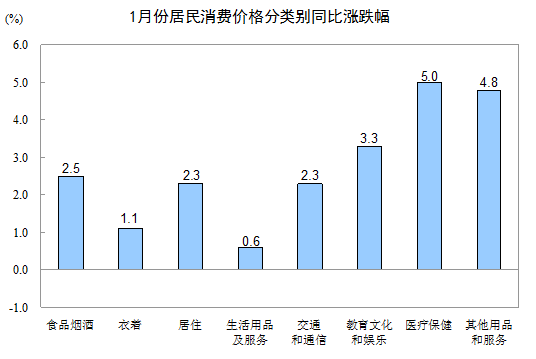2017年1月全国CPI同比上涨2.5%