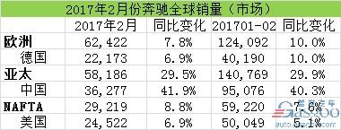 汽车销量,2月汽车销量,奔驰在华销量,奔驰召回,奔驰2月全球销量