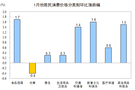 2017年1月全国CPI同比上涨2.5%
