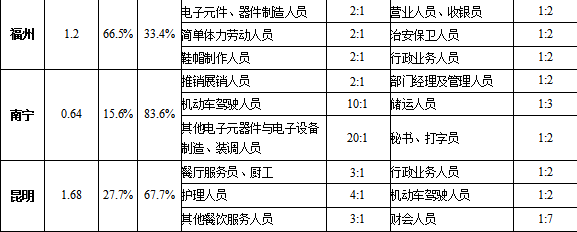 全国十大城市岗位需求和求职排行榜