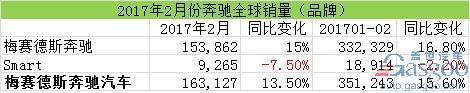 汽车销量,2月汽车销量,奔驰在华销量,奔驰召回,奔驰2月全球销量