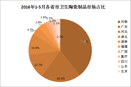 全国卫生陶瓷