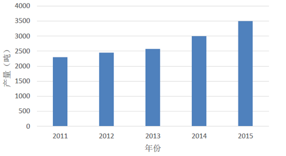 2011-2015年均污泥产量统计-华夏经纬市场调查公司