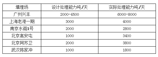 多个城市填埋场超负荷运行-华夏经纬市场调查公司