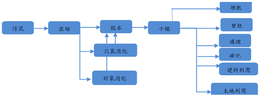 污泥处理全流程-华夏经纬市场调查公司