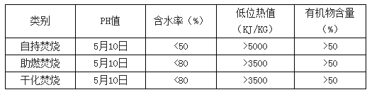 污泥焚烧指标要求-华夏经纬市场调查公司