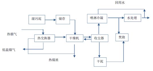 污泥间接干燥流程图-华夏经纬市场调查公司
