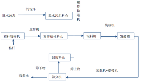 堆肥工艺流程图-华夏经纬市场调查公司