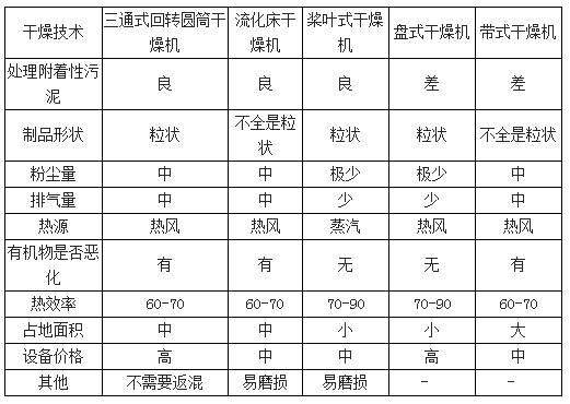 污泥干燥技术的比较-华夏经纬市场调查公司