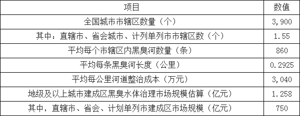 环保预测-华夏经纬市场调查公司