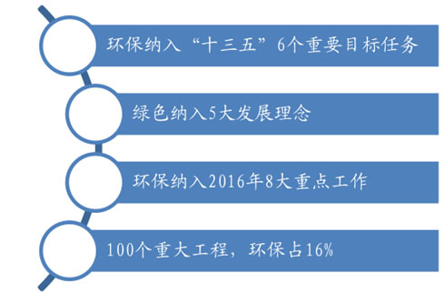 环保预测-华夏经纬市场调查公司