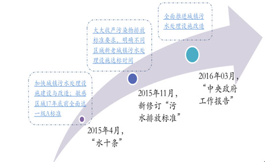 环保预测-华夏经纬市场调查公司
