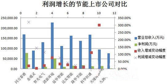 中国节能上市公司业绩情况：同方泰德净利超300%