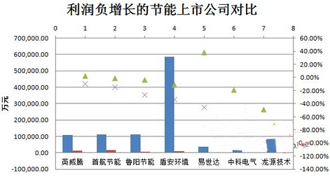 中国节能上市公司业绩情况：同方泰德净利超300%