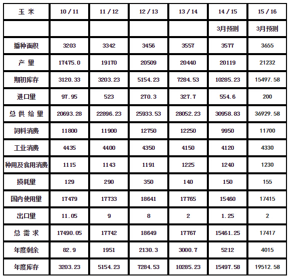 中国玉米供需平衡表.jpg