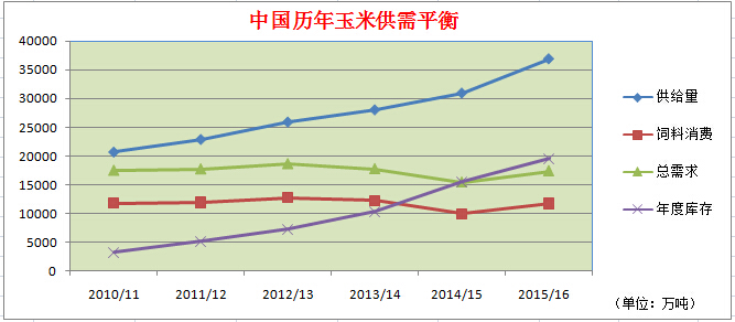 中国历年玉米供需平衡.jpg